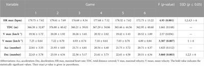 The effects of high-intensity interval training at the anaerobic and psychomotor fatigue thresholds on physiological parameters in young soccer players: a prospective study